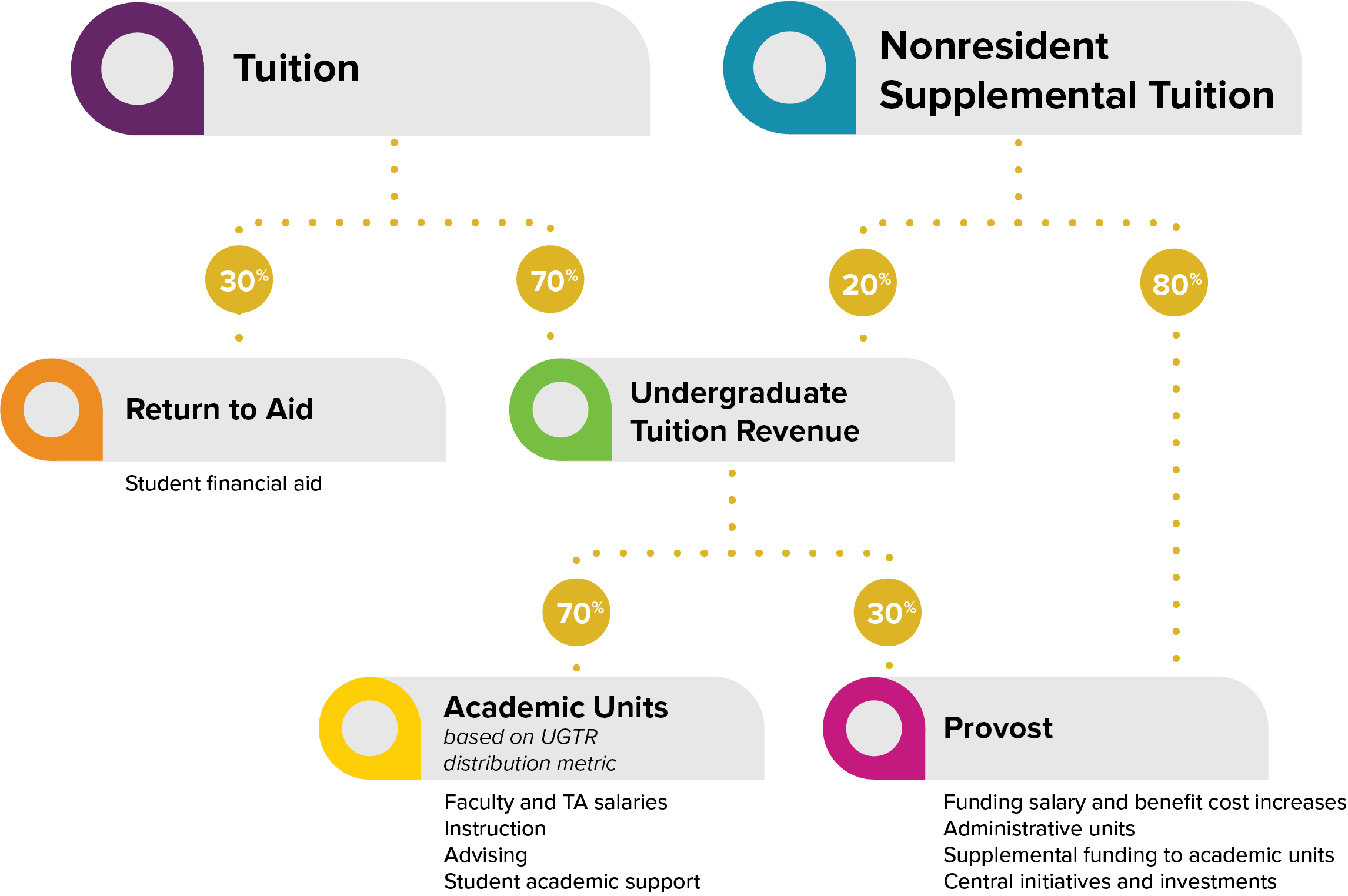 Diagram showing incentive-based budget model for undergraduate tuition, as described on the webpage