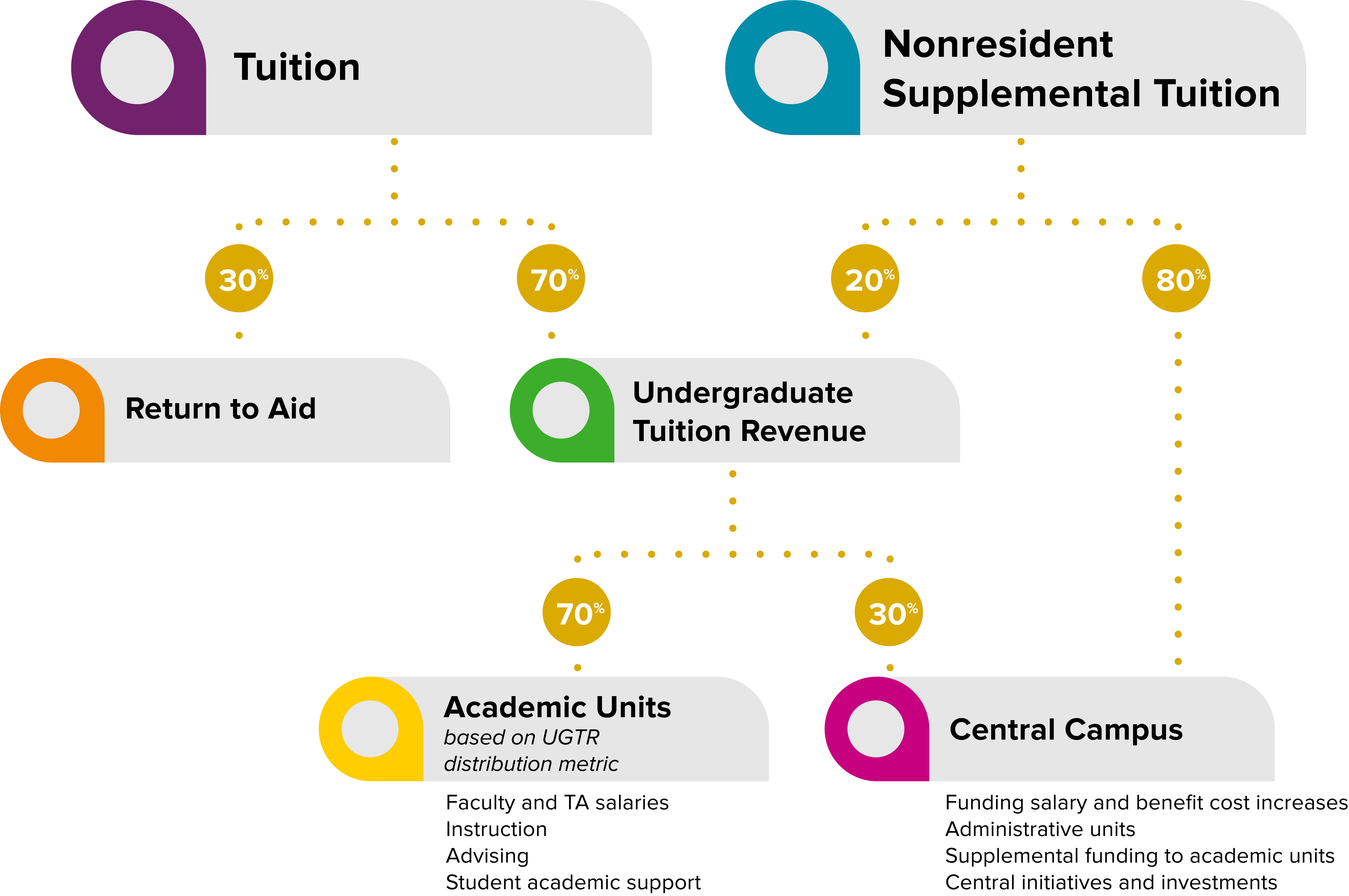 Diagram showing incentive-based budget model for undergraduate tuition, as described on the webpage