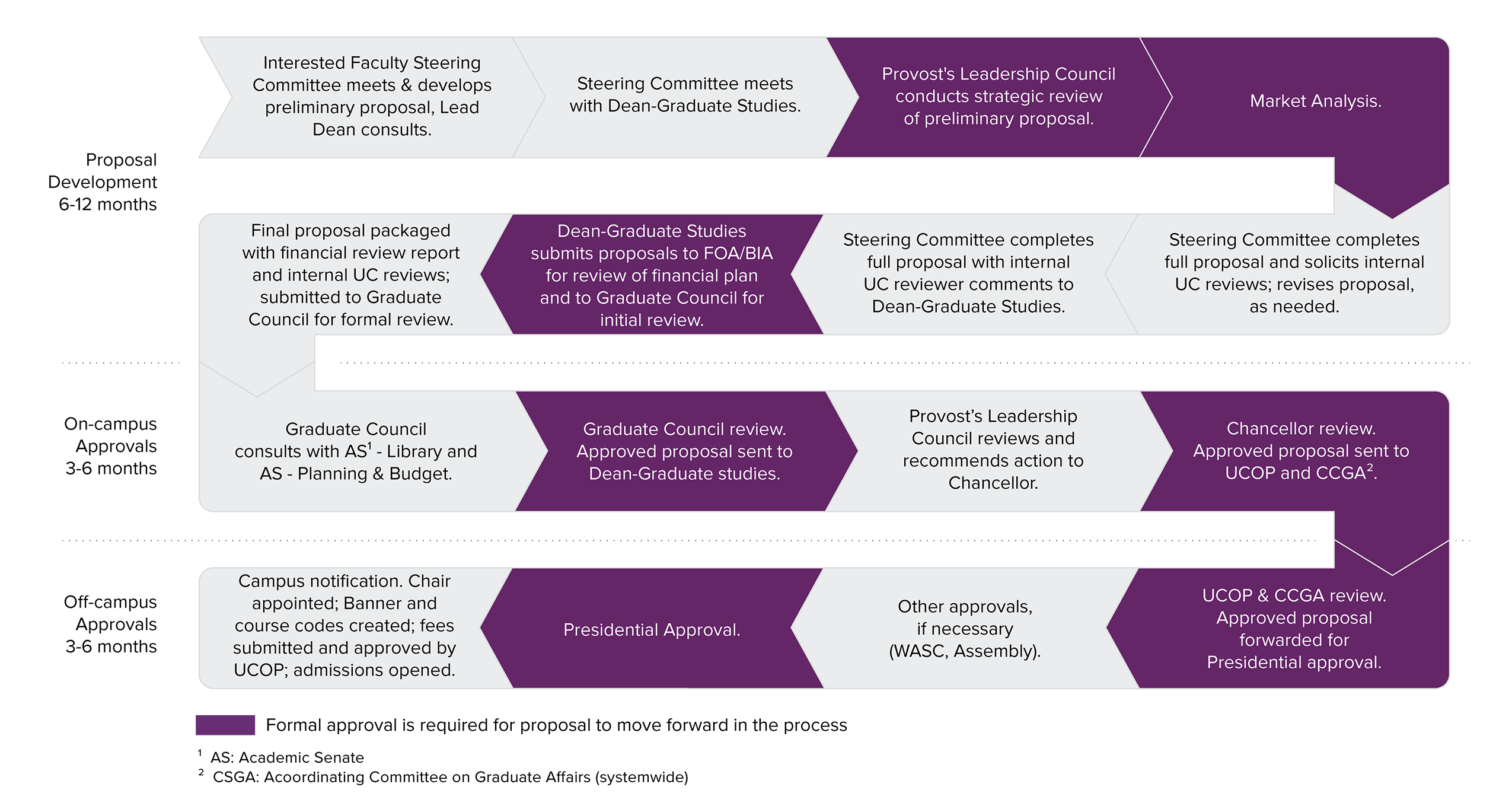 SSGPDP new proposal flowchart.