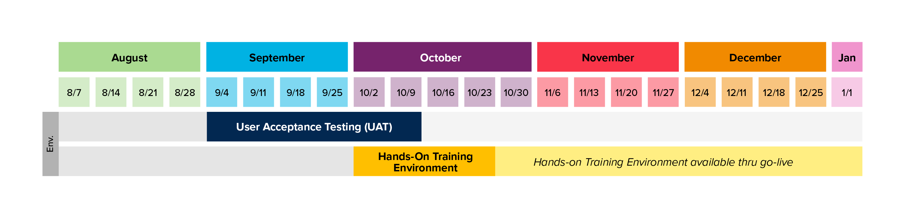 User Acceptance Testing and Hands-on Training Environment Timeline