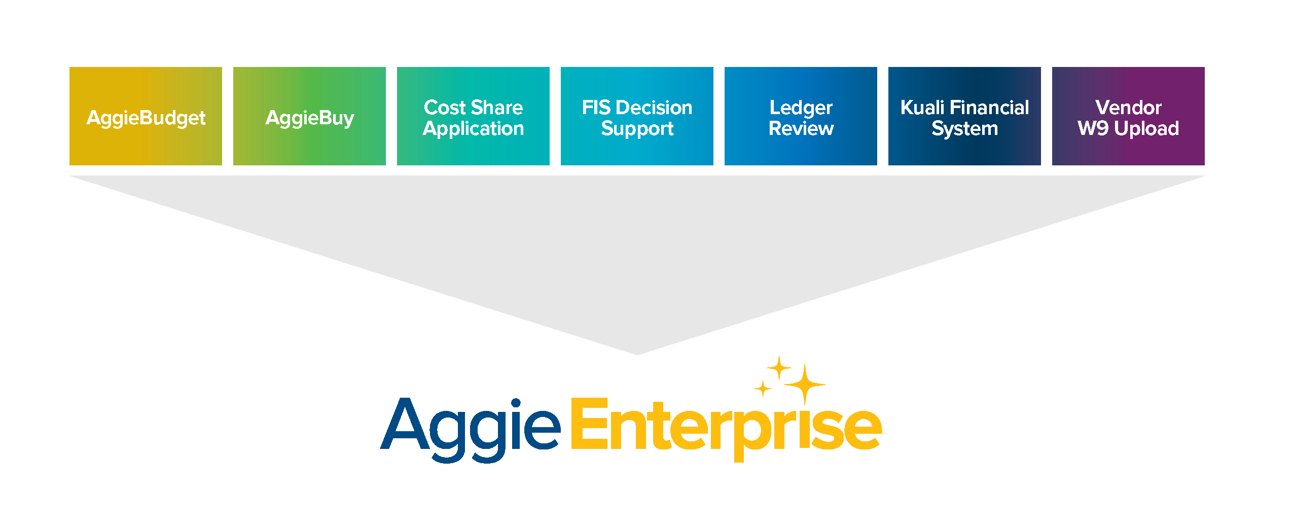 graphic depicting all the services that will be taken over by aggie enterprise
