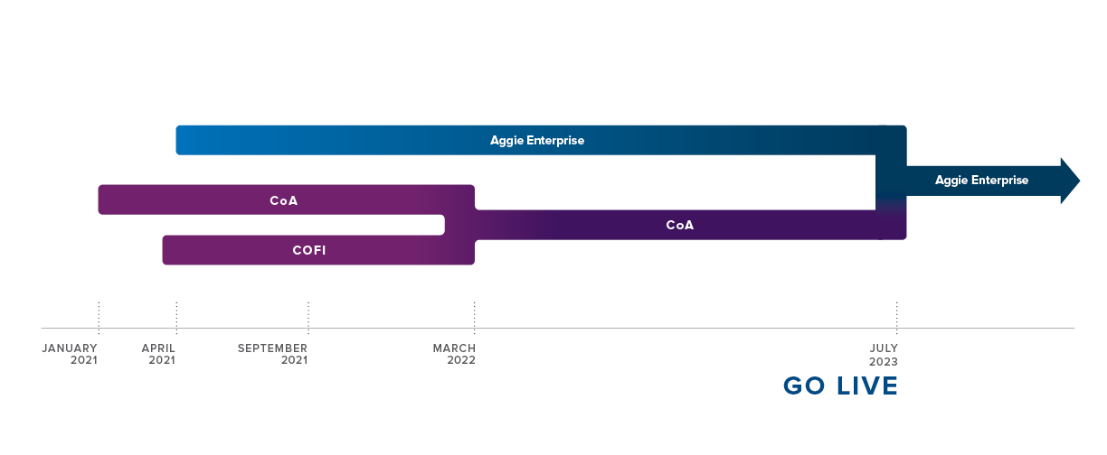 Graphic depicting the Aggie Enterprise project timeline showing go-live date of July 2023.