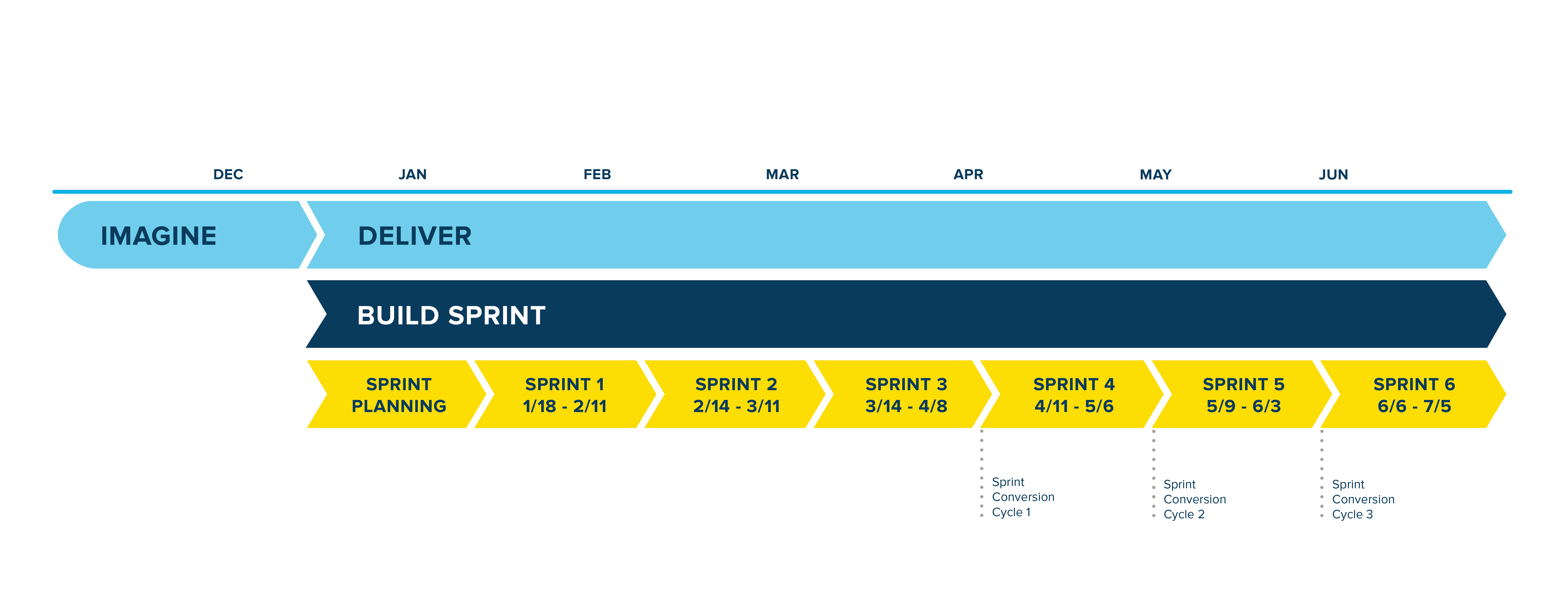 Aggie Enterprise Build Phase Timeline