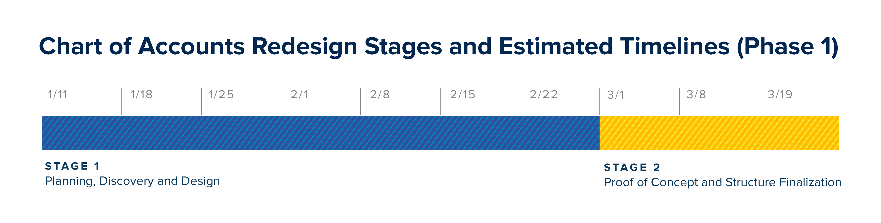 Chart of Accounts Redesign Stages and Estimated Timelines (Phase 1). Stage 1: planning, discovery and design starts January 11th and goes until February 22. Stage 2: proof of concept and structure finalization starts on March 3 and goes until March 19.