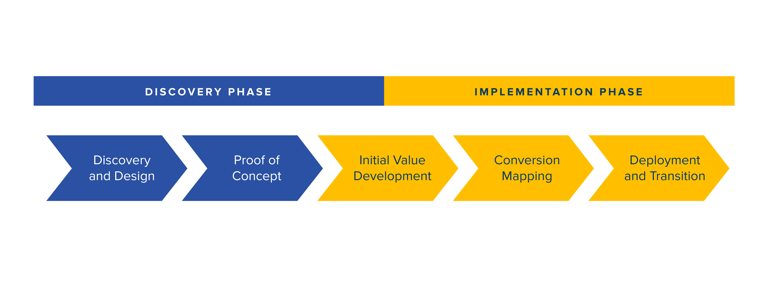 Common Chart of Accounts Phase 1 Timeline: Discovery to Design