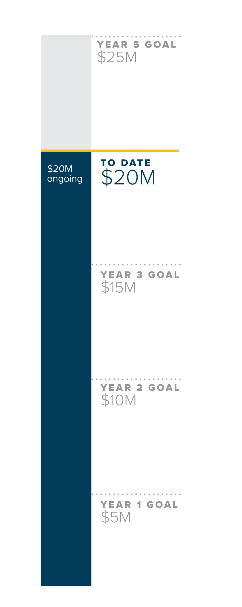 Central Campus Savings Target thermometer graphic. $20 million raised to date, of which $20 million is ongoing