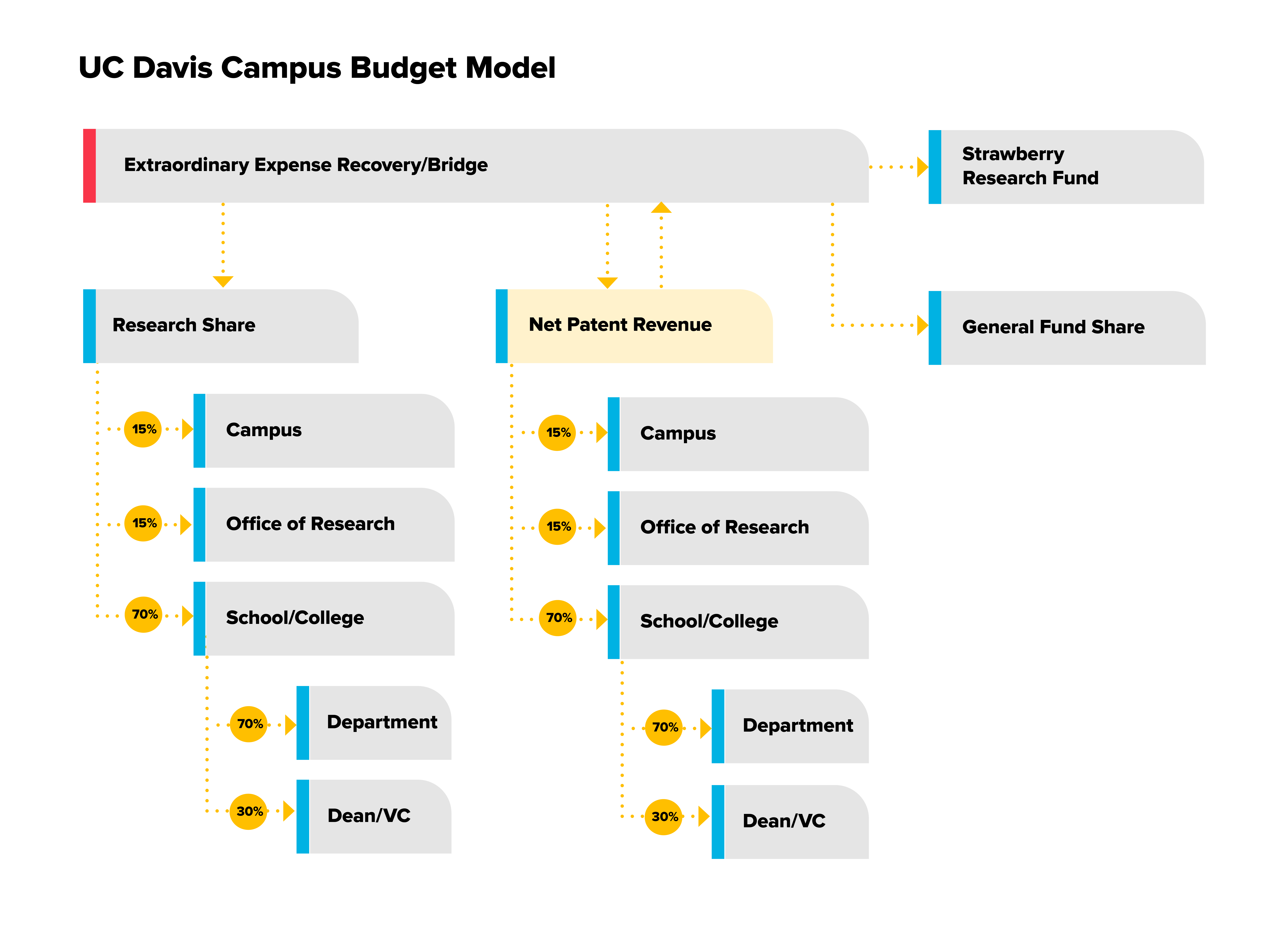 UC Davis Patent Revenue Budget Model Graphic