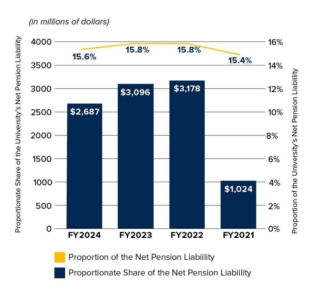 Line and bar chart showing UCRP contributions for FY 2021 to FY 2024