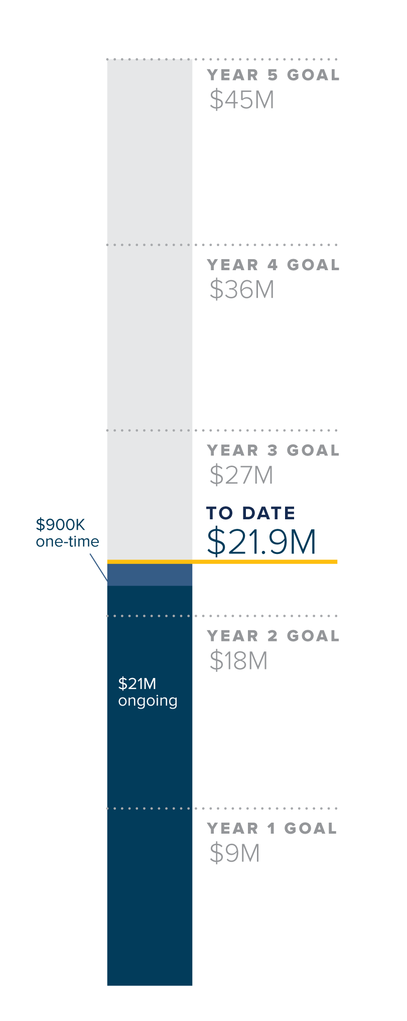 Unit Savings Target thermometer graphic. $21.9 million raised to date, of which $21 million is ongoing and $900,000 is one-time.