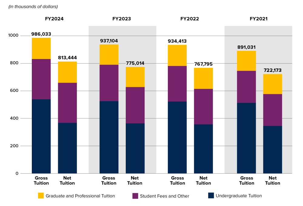 Stacked bar chart showing tuition and fees for FY 2021 to FY 2024