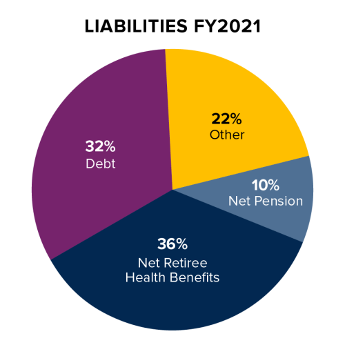 Liabilities FY 2021 pie chart showing 32% Debt, 36% Net Retiree Health Benefits, 22% Other, and 10% Net Pension