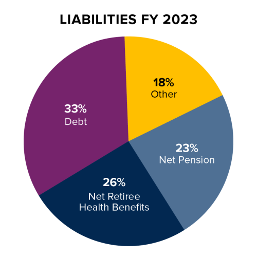 Liabilities FY 2023 pie chart showing 33% Debt, 26% Net Retiree Health Benefits, 18% Other, and 26% Net Pension.
