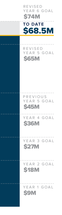 Unit Savings Target Thermometer with $68.5M to date